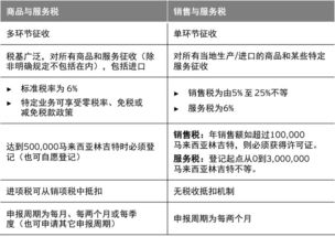 从商品与服务税体系到销售与服务税体系 积极应对马来西亚间接税变革